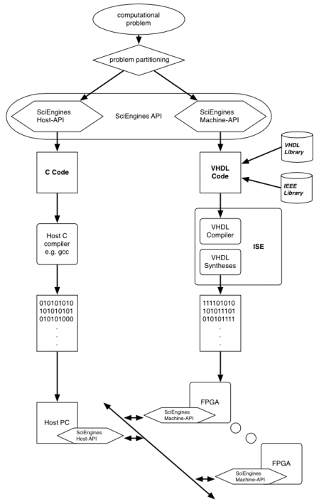 SciEngines API Development Flows - Flow Chart